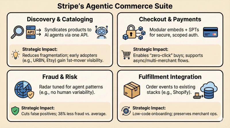 Editorial image for Stripe Sessions 2026 and agentic commerce payment infrastructure.