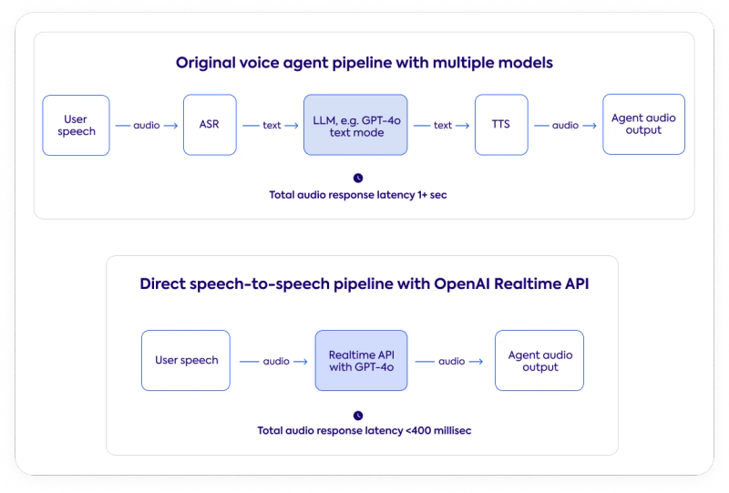 Editorial image representing developers building realtime voice agents that translate, reason, and call tools during live conversations.