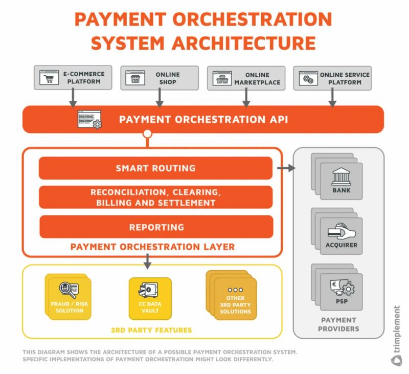 Bank payments orchestration illustration.