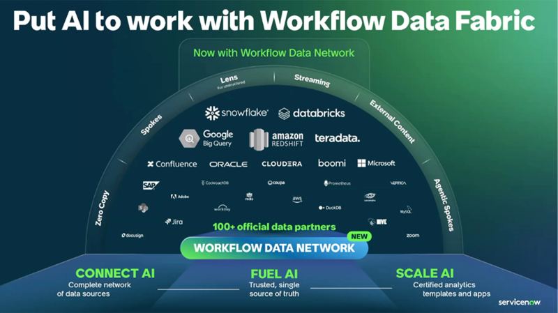 Governed enterprise AI workflow illustration for ServiceNow Action Fabric.