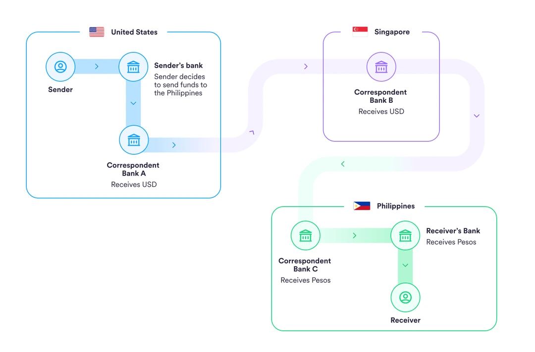 Circle stablecoin payments network illustration.