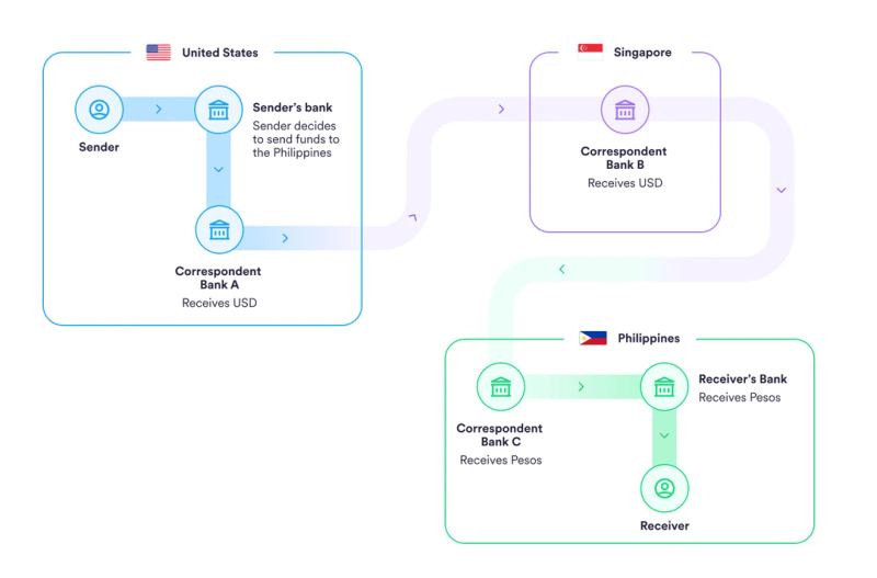 Circle stablecoin payments network illustration.