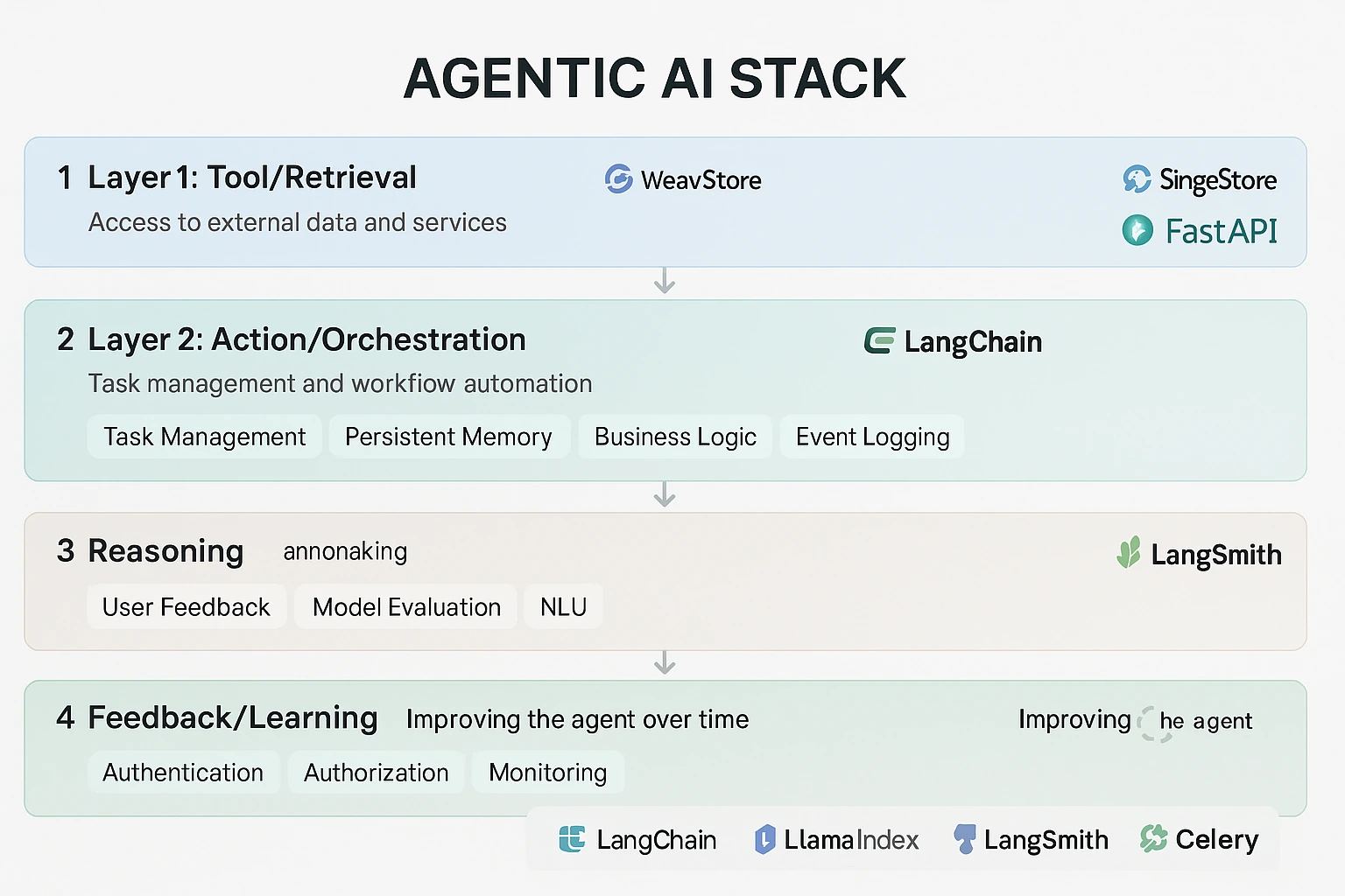 Circle Agent Stack visual representing programmable payments for AI agents.