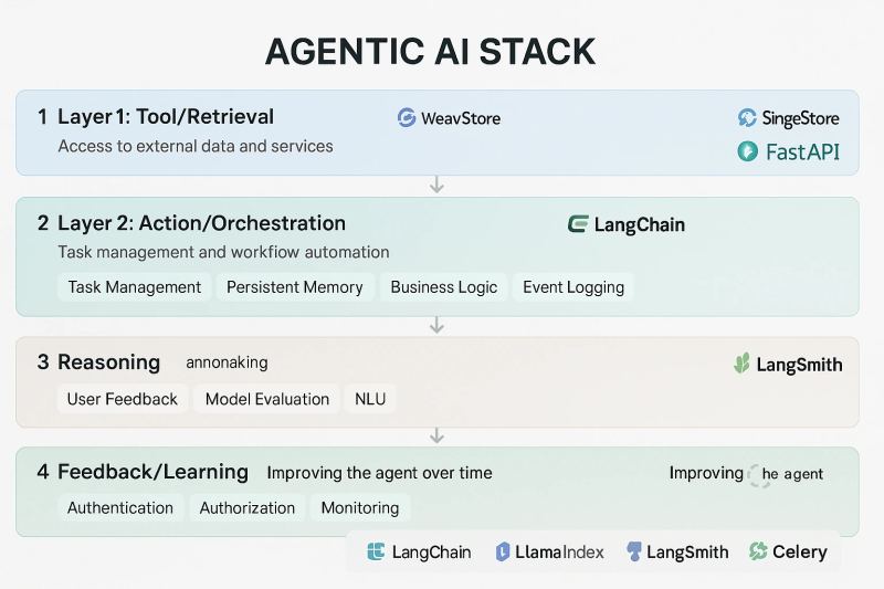 Circle Agent Stack visual representing programmable payments for AI agents.