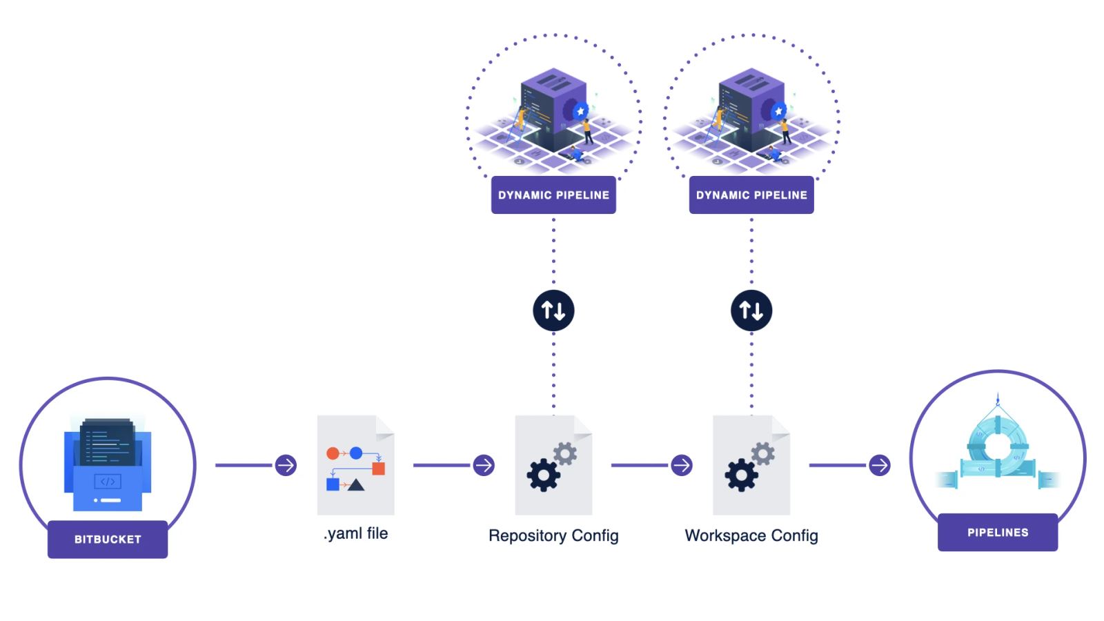 Atlassian Bitbucket Agentic Pipelines and Claude Code workflow visual.