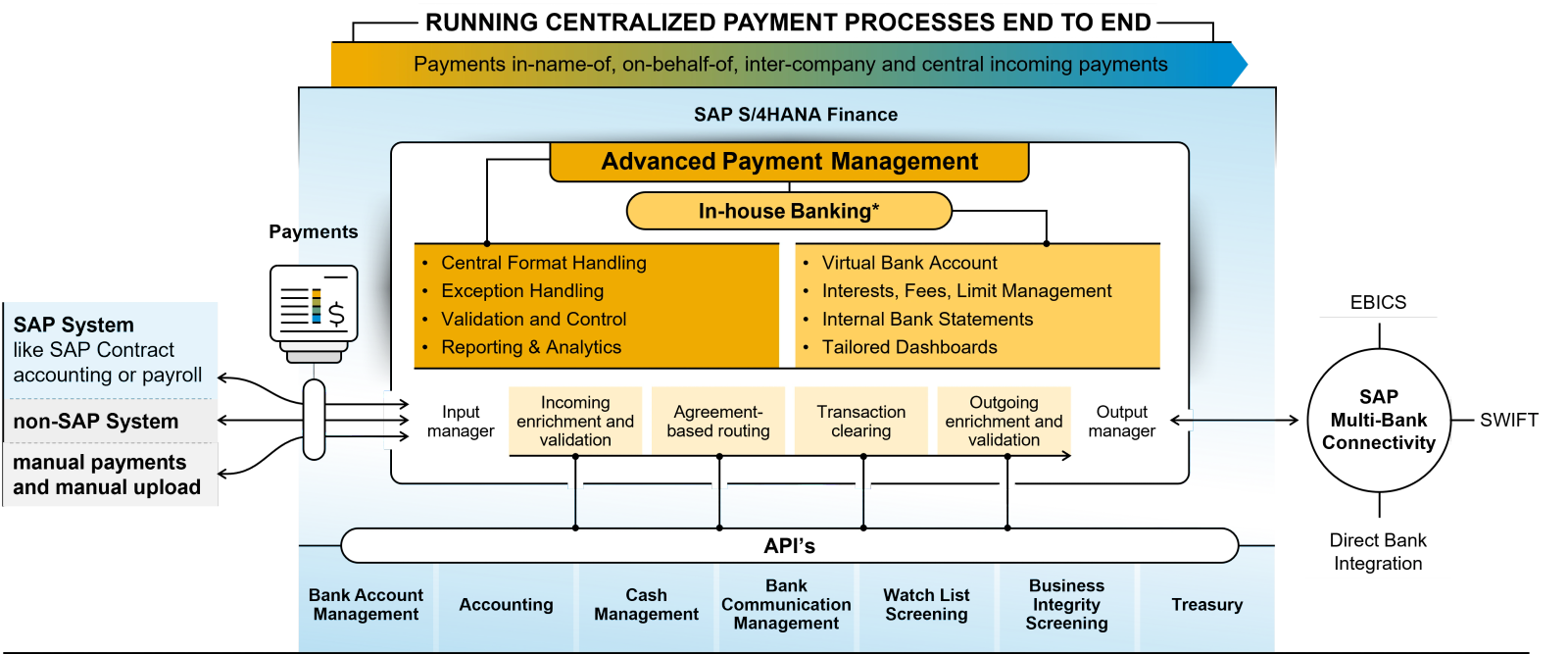 Editorial visual representing enterprise payments, reconciliation, and unified financial software workflows.