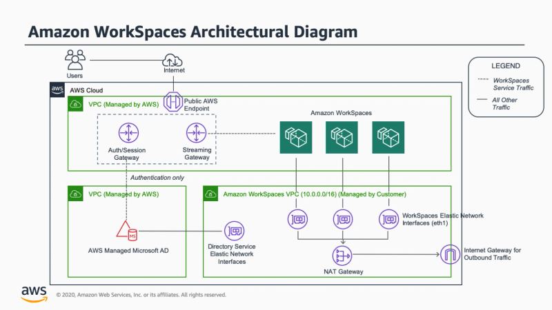 Editorial visual for AWS WorkSpaces enabling AI agents to operate desktop applications.