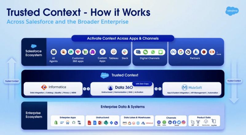 Editorial image for Salesforce Informatica trusted data foundation and enterprise AI agents.