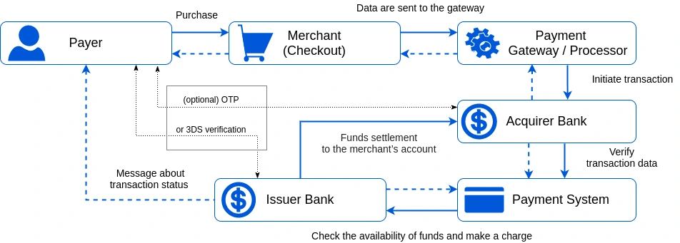 Concept image representing payment network settlement flexibility across fiat and stablecoin rails.
