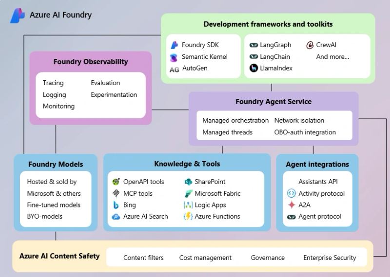Concept image representing enterprise software context and tools exposed through a compact agent API surface.