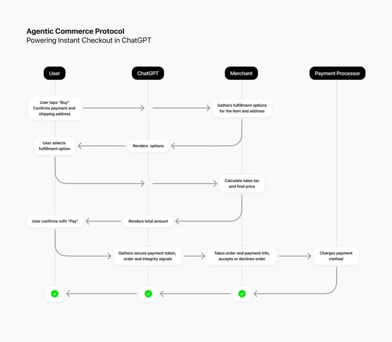 AI agent commerce flow secured by payment network controls and authorization layers