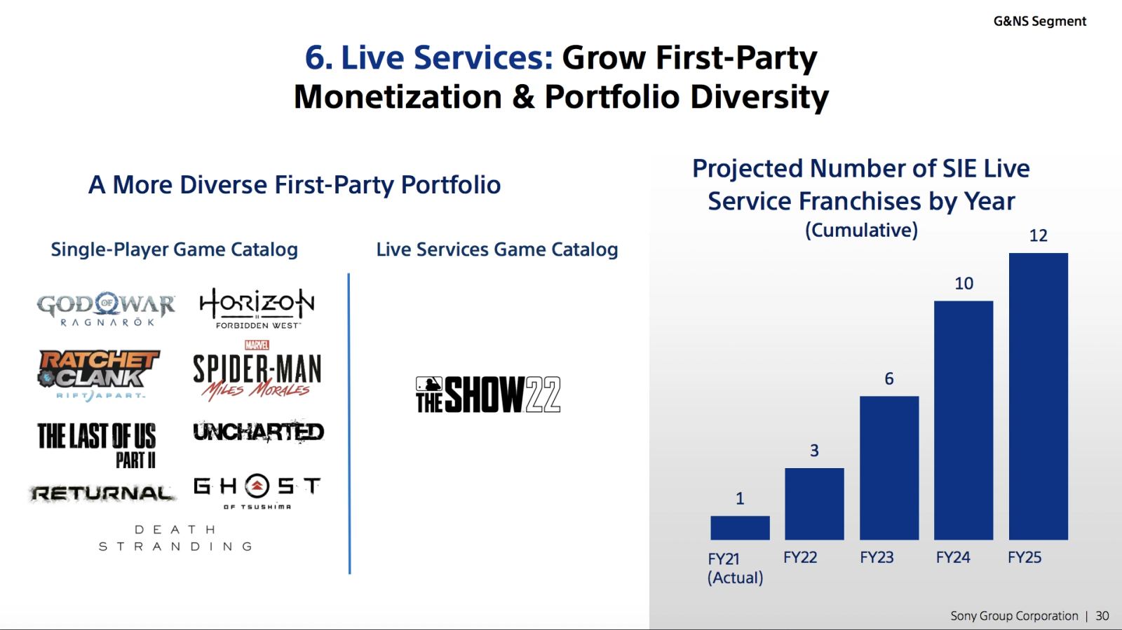 PlayStation platform strategy blending AI systems, network services, and game creation workflows
