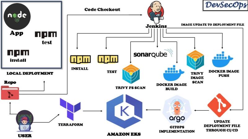 A developer platform intelligently routing coding requests across different AI models and surfaces
