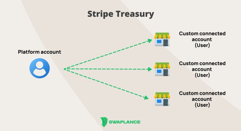 A global payments dashboard showing stablecoin balances, treasury controls, and multicurrency movement