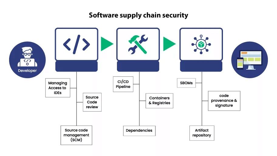 A CI/CD dashboard with policy controls, dependency integrity checks, and workflow observability