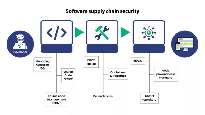 A CI/CD dashboard with policy controls, dependency integrity checks, and workflow observability