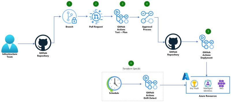 Software delivery and CI infrastructure imagery representing GitHub Actions runners and platform governance