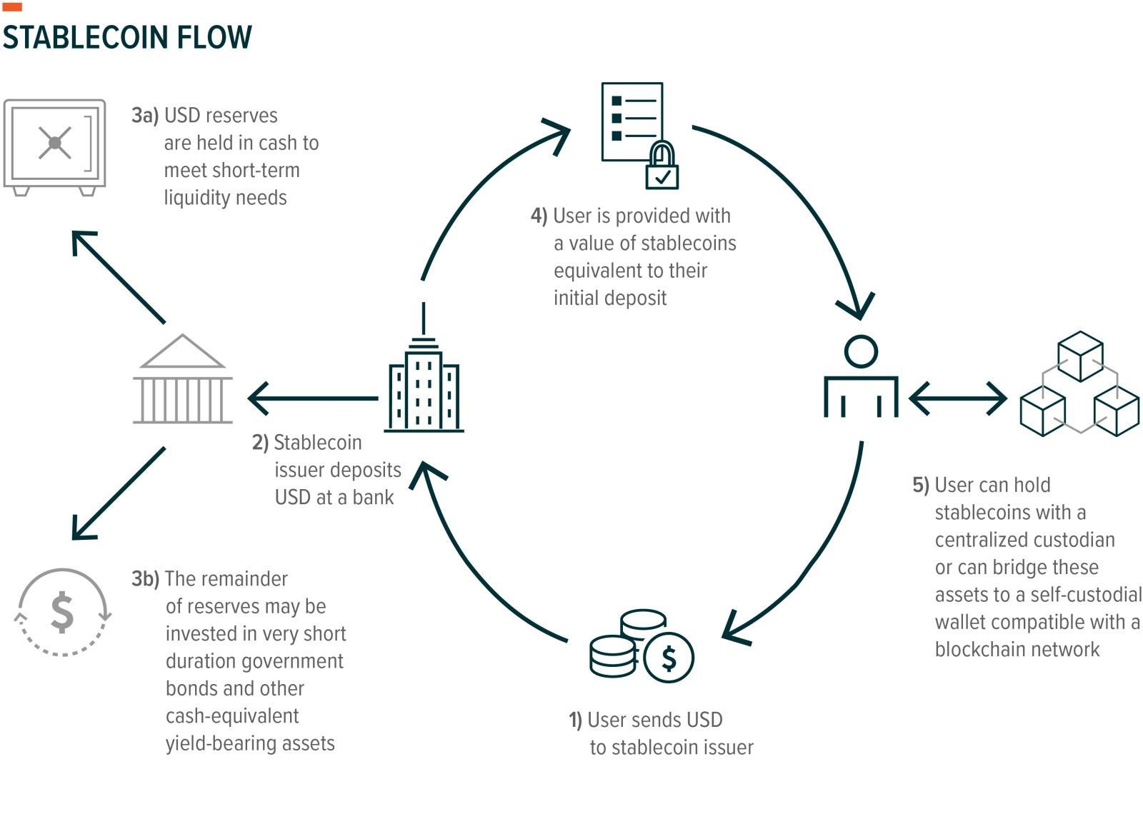 Checkout.com and stablecoin settlement infrastructure for enterprise merchants