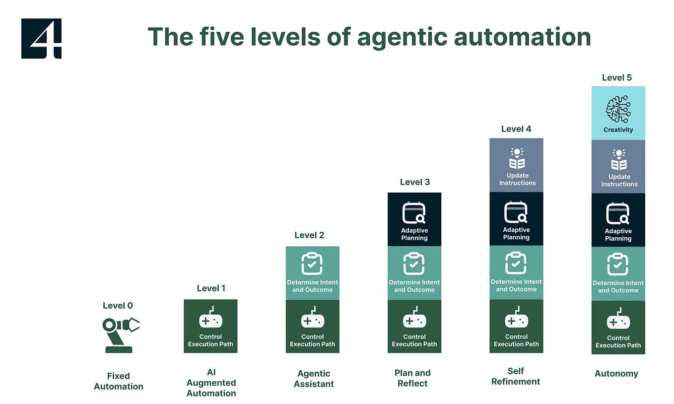GitLab agentic software delivery platform showing governed AI coding workflows