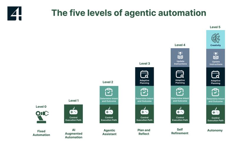 GitLab agentic software delivery platform showing governed AI coding workflows