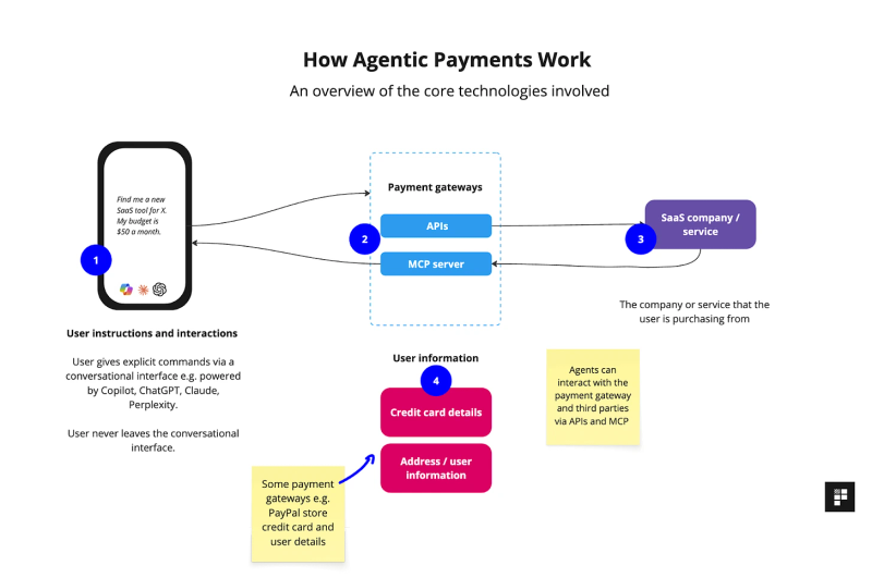 Mastercard machine payments and agentic commerce artwork