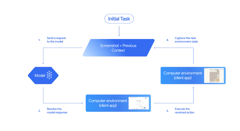 AI agent interface artwork representing Gemini automating work across desktop, browser and mobile software.