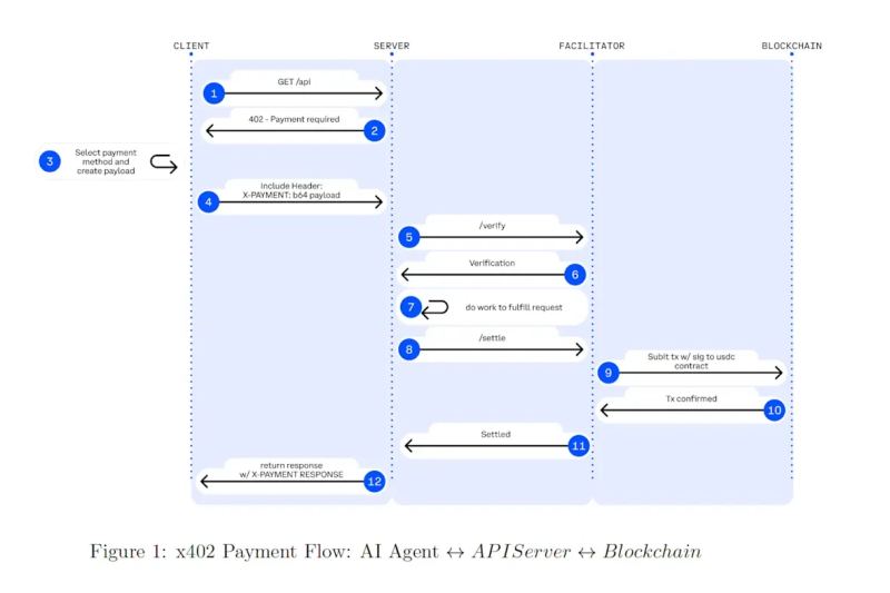 Open internet payment protocol concept showing AI agents, APIs, cards, and stablecoin rails.