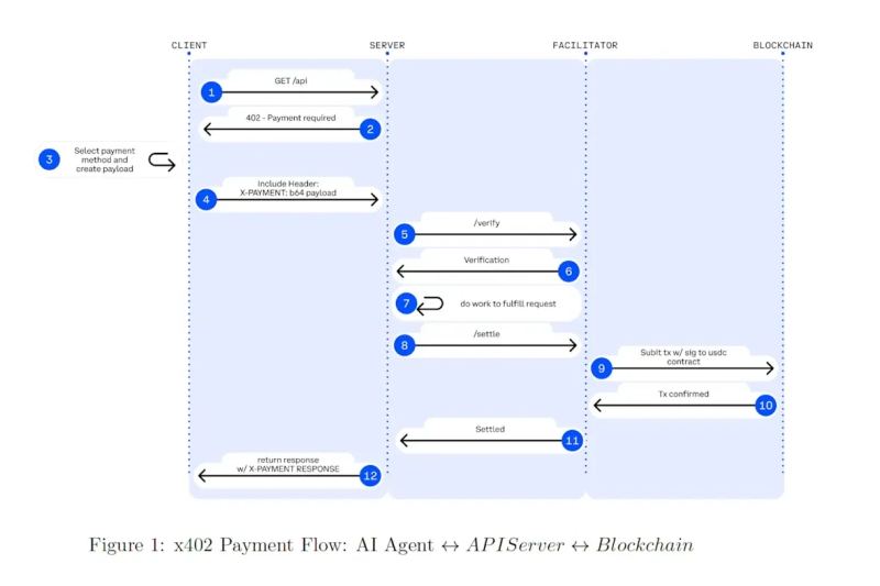 Offenes Internet-Zahlungsprotokoll-Konzept mit KI-Agenten, APIs, Karten und Stablecoin-Schienen.