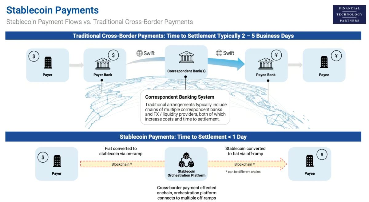 Global payments network interface showing dollar stablecoin settlement between banks and fintech platforms