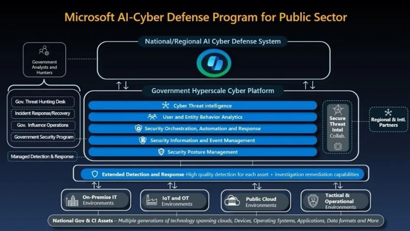 Ingenieros de seguridad revisan los hallazgos de vulnerabilidad de la IA en un panel de la nube de Microsoft