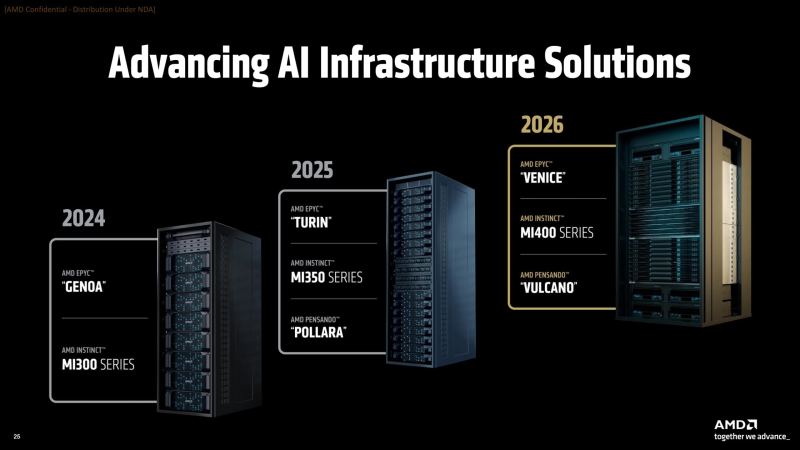 Acelerador AMD Instinct y arquitectura de rack de centro de datos para infraestructura de IA