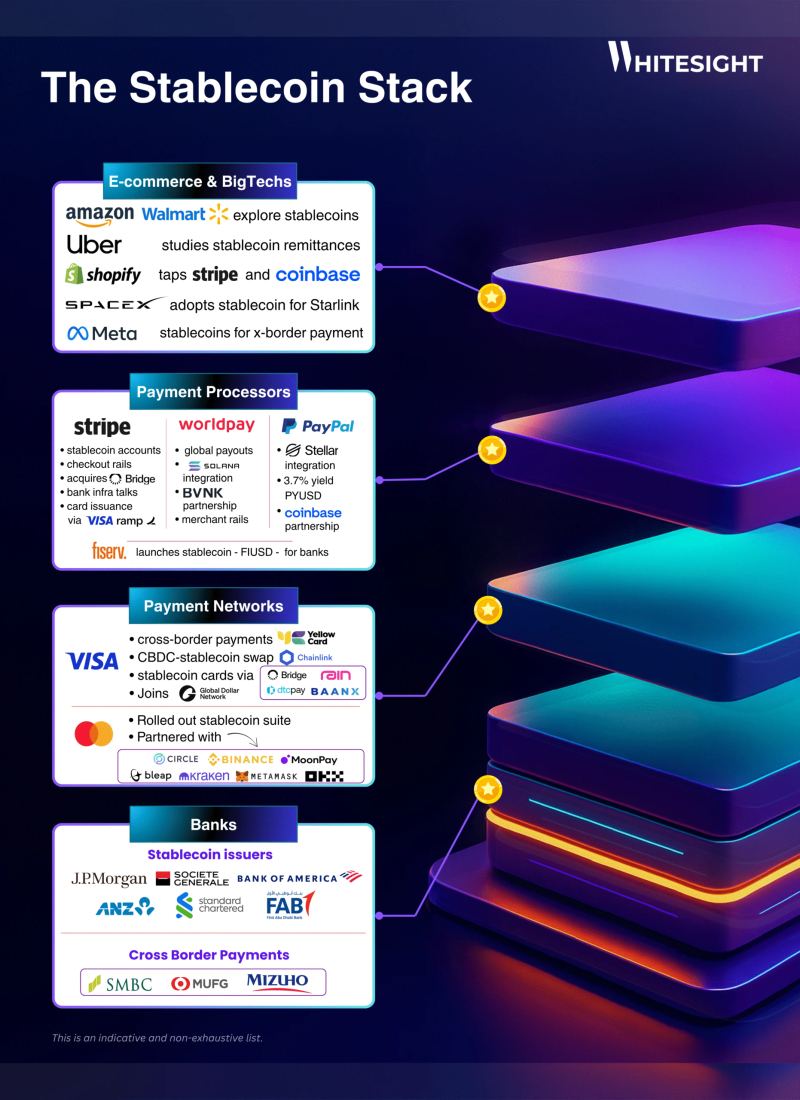 Digital payment network connecting cards, bank accounts and stablecoin wallets