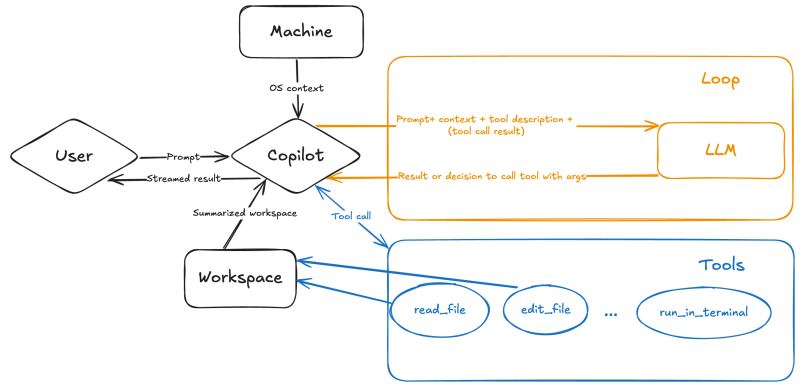 Developer workstation showing code review, agent tools and cloud workflow automation