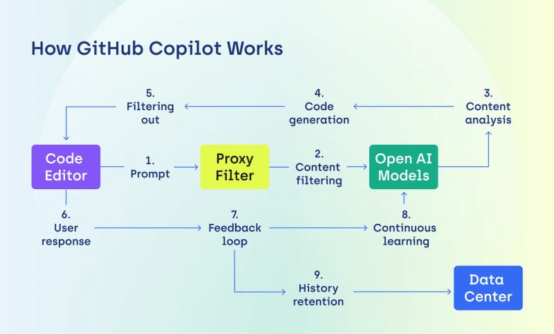 Software engineers coordinating multiple AI coding agents inside a governed development workflow.