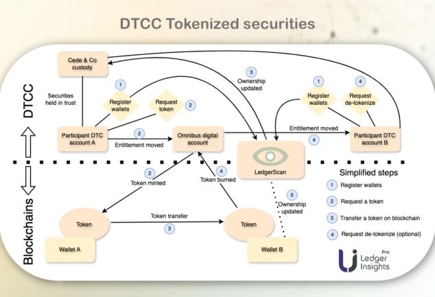 Digitale Darstellung tokenisierter Wertpapiere, die sich durch die Finanzmarktinfrastruktur bewegen.