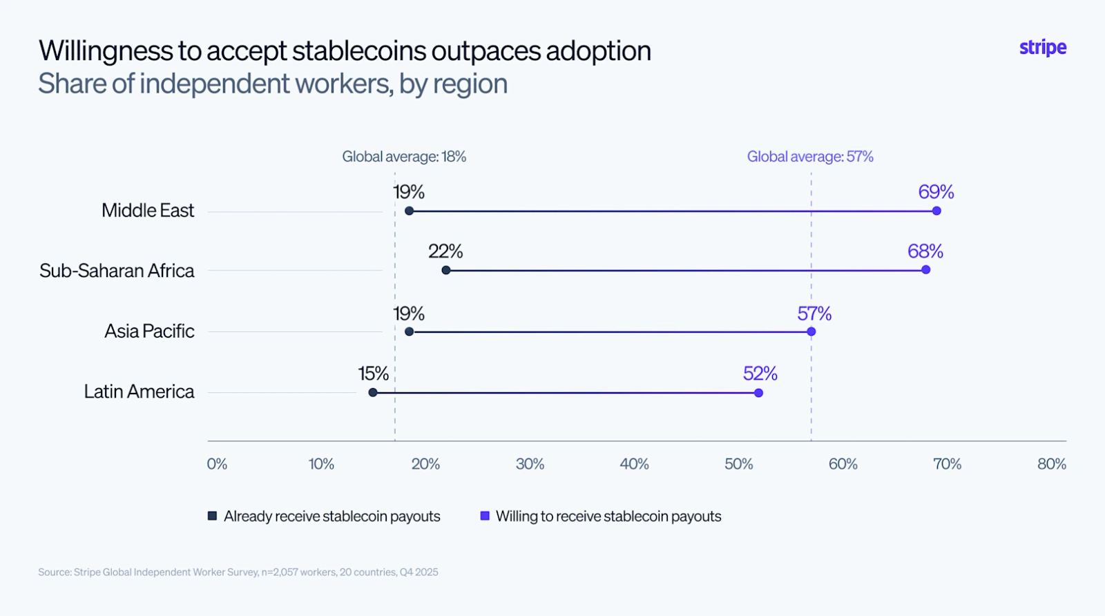 Stripe chart showing willingness to accept stablecoins versus current adoption.