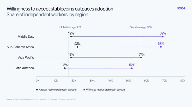 Stripe chart showing willingness to accept stablecoins versus current adoption.