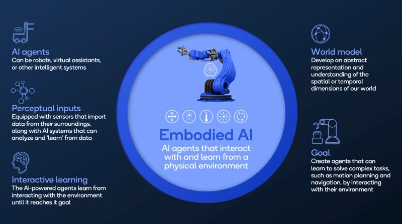 A collage-style editorial cover featuring three distinct sections: a sleek, modern robotic arm in a high-tech laboratory setting; a fleet of autonomous mobile robots navigating a clean, well-lit warehouse aisle; and a digital visualization of neural network nodes representing AI policy training. The overall tone is professional, forward-looking, and technical.