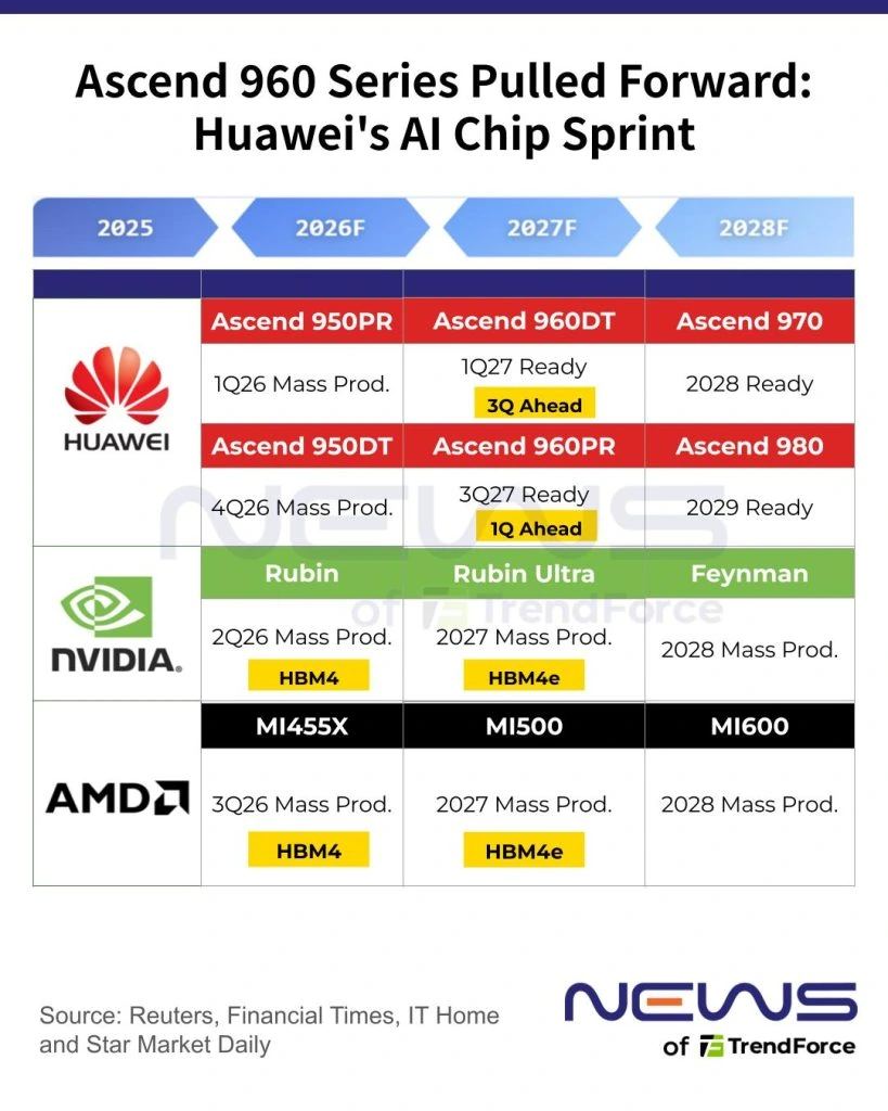 Comprehensive roadmap infographic displaying Huawei Ascend AI processor families through 2028.