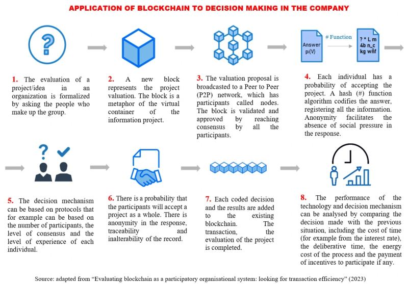 Diagram of decentralized blockchain block generation and distributed validator consensus
