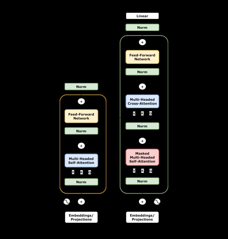 Transformer architecture schematic showing multi-head attention mechanisms and parallel neural execution blocks