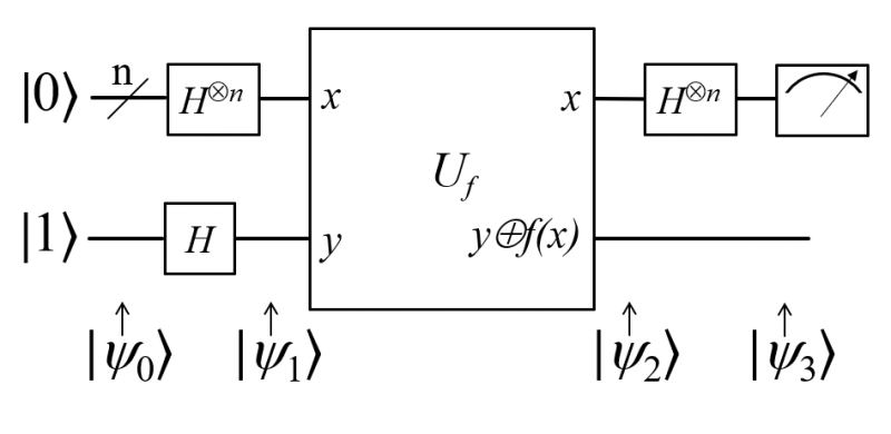 Quantum circuit schematic showing multi-qubit Hadamard gate operations and phase oracle evaluation primitives