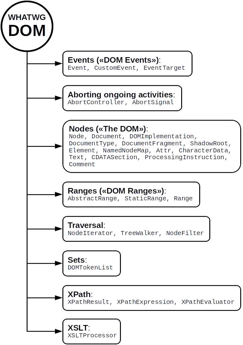 WHATWG Document Object Model tree structure diagram depicting nodes elements and hierarchical document manipulation