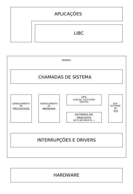 Diagram of Linux kernel architecture showing networking subsystem components