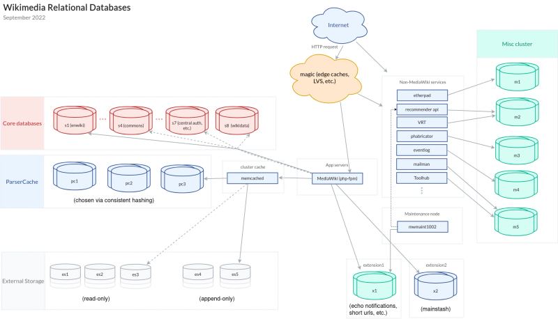 Relational database cluster schema and connection routing architecture illustrating distributed enterprise data storage systems.