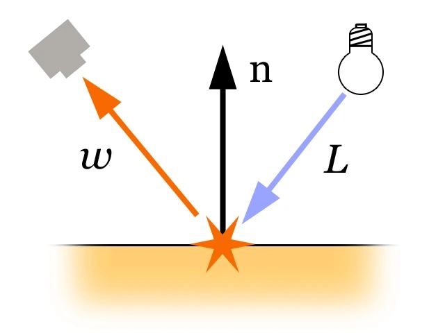 Computer graphics illumination simulation diagram illustrating mathematical point source light modeling and radiance distribution vectors.