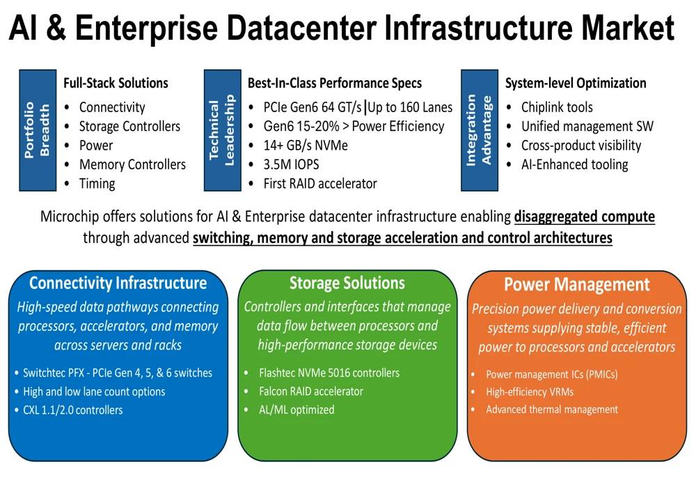 Microchip portfolio slide mapping connectivity, storage, power and management across AI data-center infrastructure.