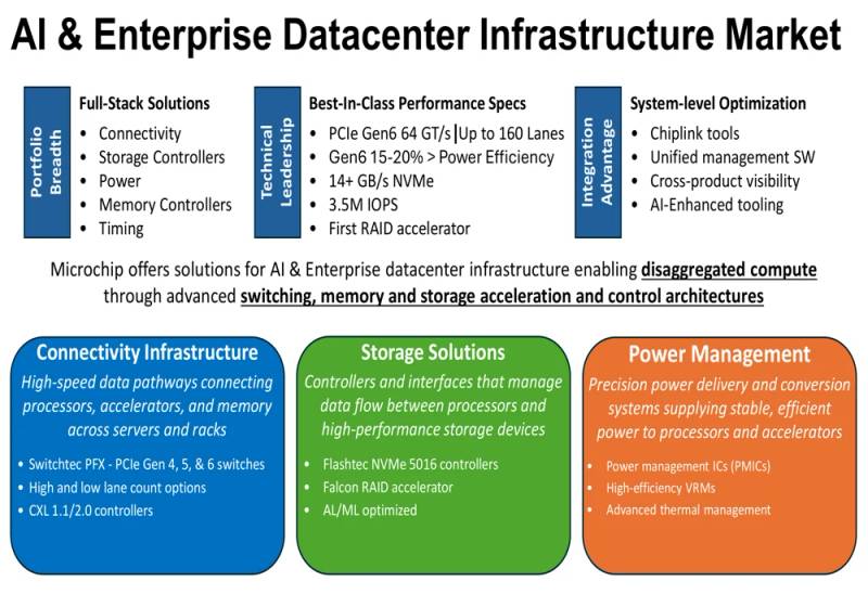 Microchip portfolio slide mapping connectivity, storage, power and management across AI data-center infrastructure.