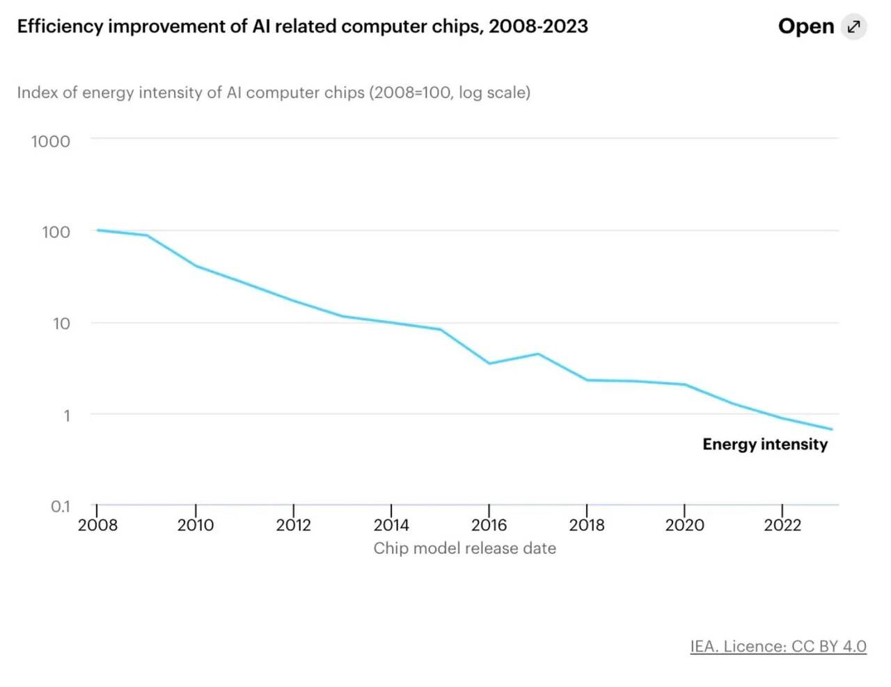 Chart illustrating historical efficiency improvements and compute scaling in artificial intelligence inference accelerator hardware.