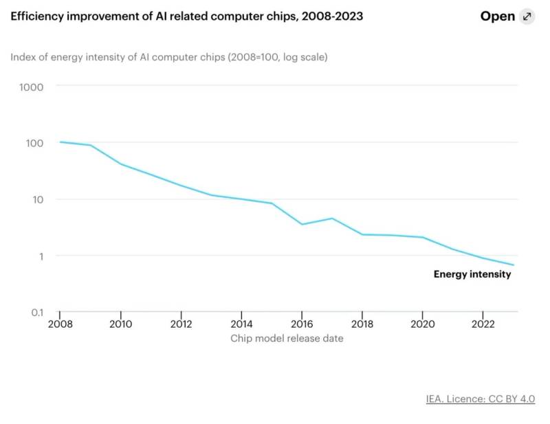 Chart illustrating historical efficiency improvements and compute scaling in artificial intelligence inference accelerator hardware.